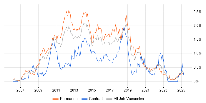 Job vacancy trend for Subversion in the East Midlands