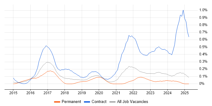 Job vacancy trend for SuccessFactors in the East Midlands