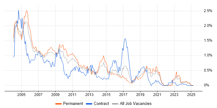 Job vacancy trend for Sun in the East Midlands Job vacancy trend for Sun in the East Midlands