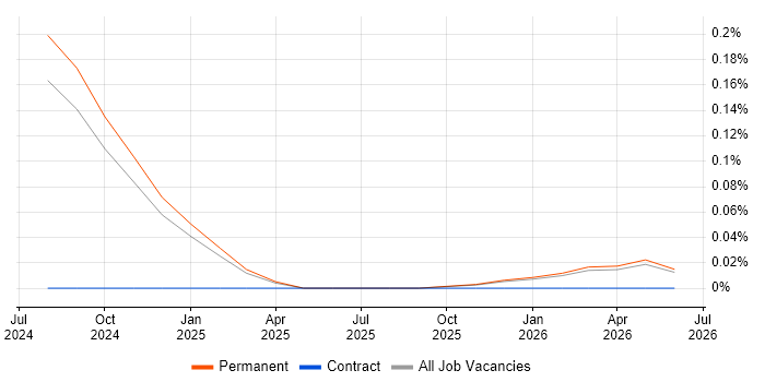 Supabase job vacancy trend in the East Midlands