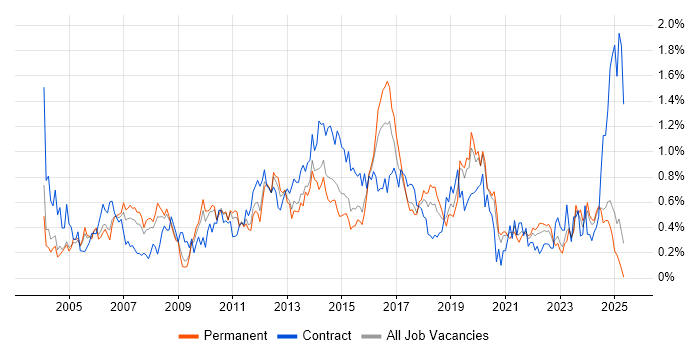 Job vacancy trend for Supplier Management in the East Midlands Job vacancy trend for Supplier Management in the East Midlands