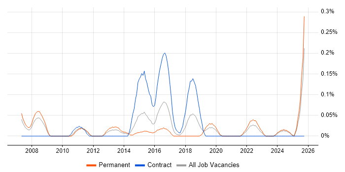 Supply Chain Architect job vacancy trend in the East Midlands