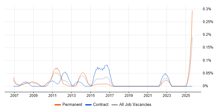 Supply Chain Planning job vacancy trend in the East Midlands Supply Chain Planning job vacancy trend in the East Midlands