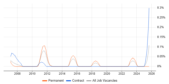 Supply Chain Support job vacancy trend in the East Midlands