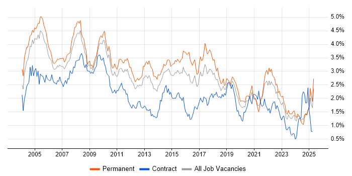Job vacancy trend for Support Analyst in the East Midlands Job vacancy trend for Support Analyst in the East Midlands