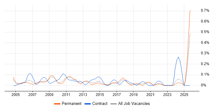 Support Assistant job vacancy trend in the East Midlands Support Assistant job vacancy trend in the East Midlands