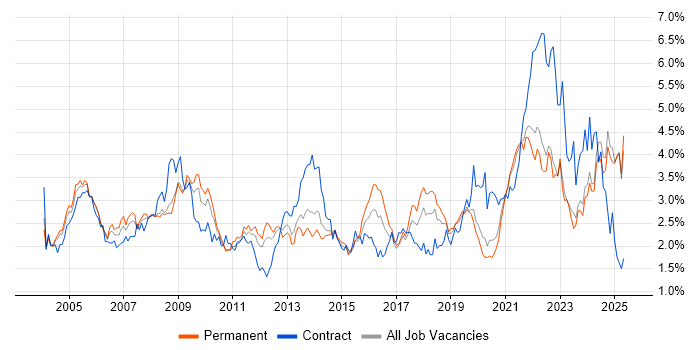 Job vacancy trend for Support Engineer in the East Midlands Job vacancy trend for Support Engineer in the East Midlands