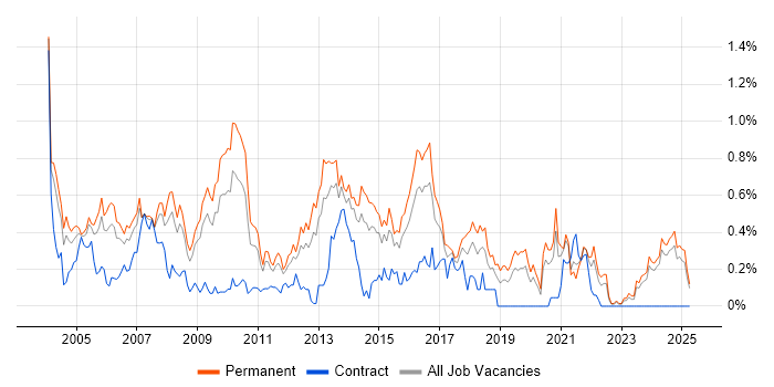 Job vacancy trend for Support Manager in the East Midlands Job vacancy trend for Support Manager in the East Midlands