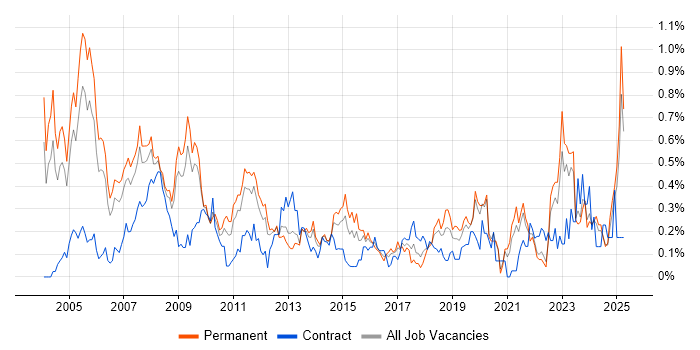 Job vacancy trend for Support Specialist in the East Midlands Job vacancy trend for Support Specialist in the East Midlands