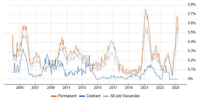 Job vacancy trend for Support Team Leader in the East Midlands Job vacancy trend for Support Team Leader in the East Midlands