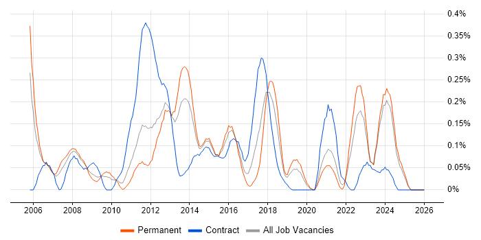 SUSE job vacancy trend in the East Midlands