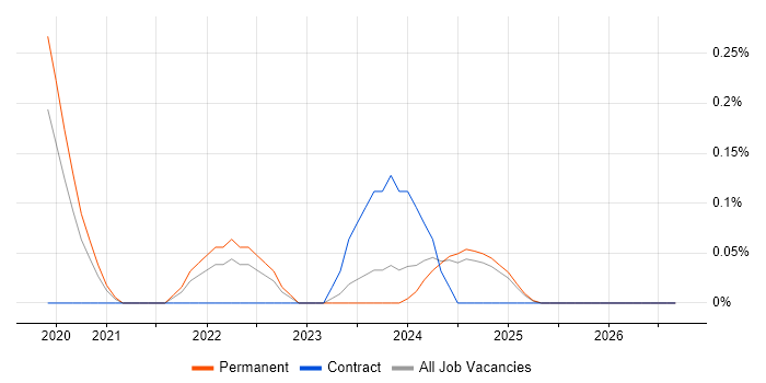 Svelte job vacancy trend in the East Midlands