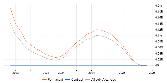 Job vacancy trend for SvelteKit in the East Midlands Job vacancy trend for SvelteKit in the East Midlands