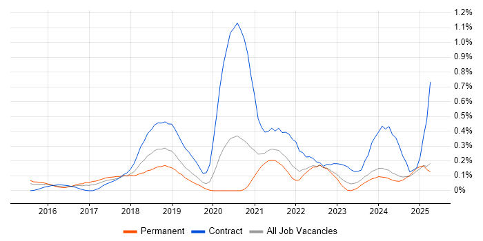 Job vacancy trend for Swagger in the East Midlands Job vacancy trend for Swagger in the East Midlands