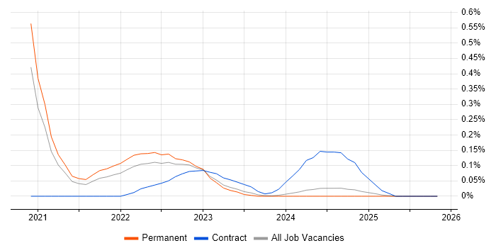SwiftUI job vacancy trend in the East Midlands