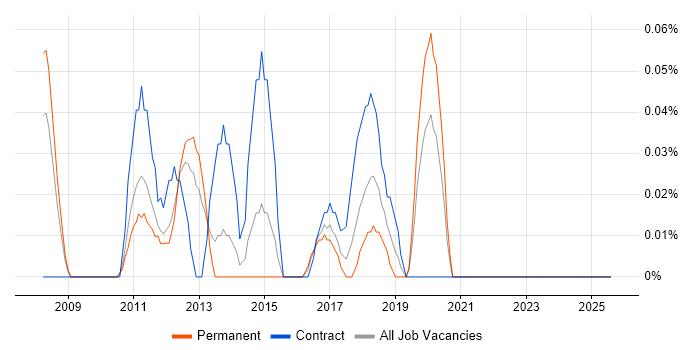 Job vacancy trend for SWOT Analysis in the East Midlands