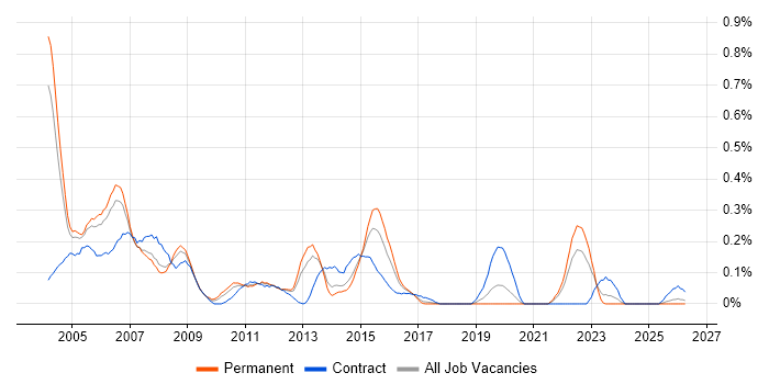 Sybase job vacancy trend in the East Midlands
