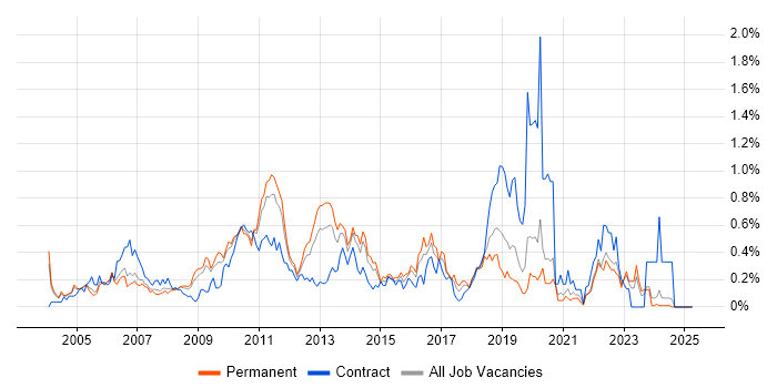 Job vacancy trend for Symantec in the East Midlands Job vacancy trend for Symantec in the East Midlands