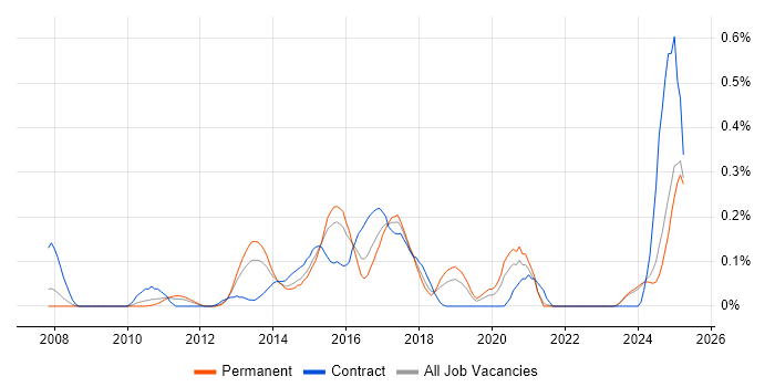 Job vacancy trend for Symfony Developer in the East Midlands Job vacancy trend for Symfony Developer in the East Midlands