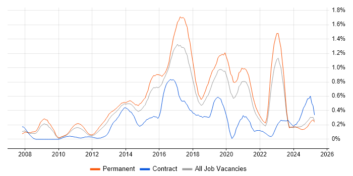 Job vacancy trend for Symfony in the East Midlands Job vacancy trend for Symfony in the East Midlands