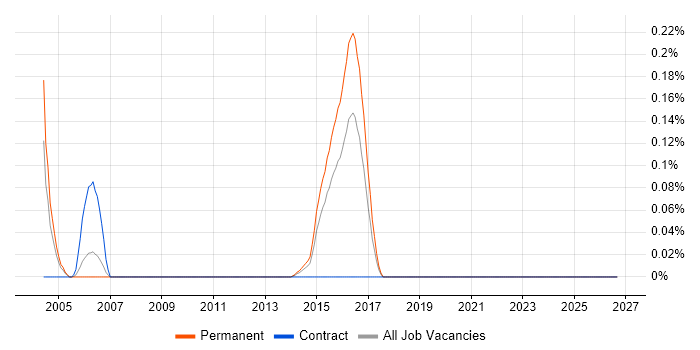 Synopsys job vacancy trend in the East Midlands