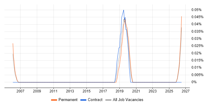 Synthetic Environment job vacancy trend in the East Midlands