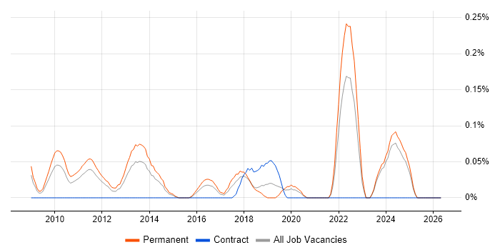 SYSPRO job vacancy trend in the East Midlands