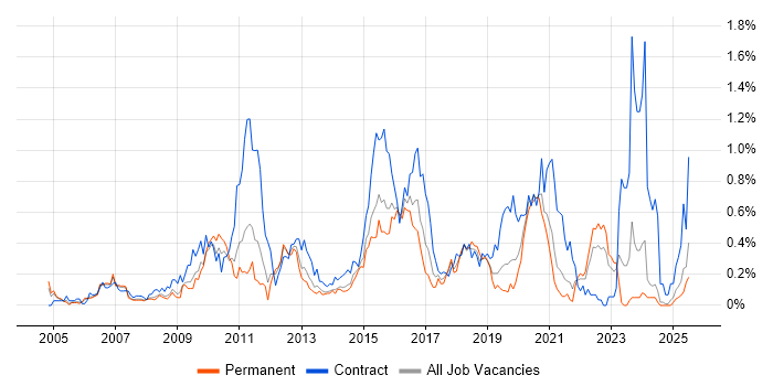 Job vacancy trend for System Integration Testing in the East Midlands Job vacancy trend for System Integration Testing in the East Midlands
