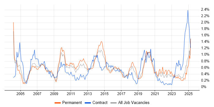 Job vacancy trend for System Testing in the East Midlands Job vacancy trend for System Testing in the East Midlands