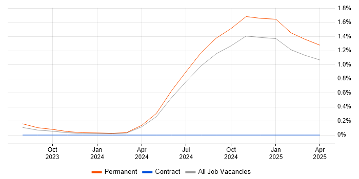 Job vacancy trend for System Verification Engineer in the East Midlands Job vacancy trend for System Verification Engineer in the East Midlands