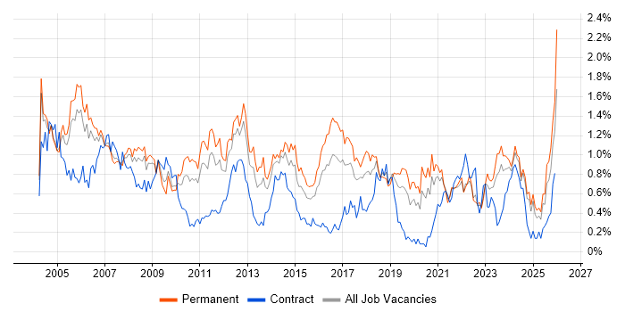 Systems Administrator job vacancy trend in the East Midlands