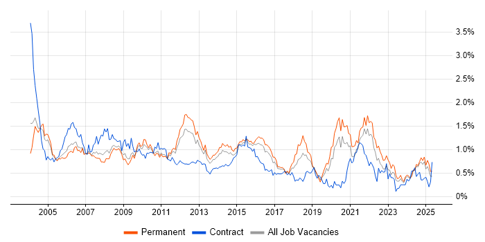 Job vacancy trend for Systems Analyst in the East Midlands Job vacancy trend for Systems Analyst in the East Midlands