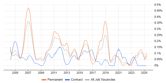 Job vacancy trend for Systems Architect in the East Midlands Job vacancy trend for Systems Architect in the East Midlands