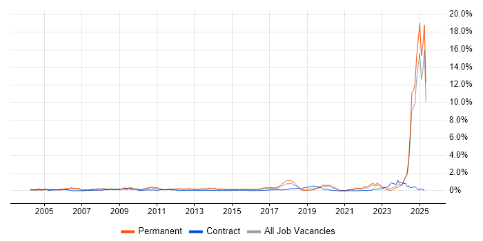 Job vacancy trend for Systems Engineering in the East Midlands Job vacancy trend for Systems Engineering in the East Midlands