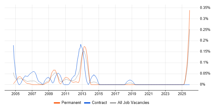 Systems Integrator job vacancy trend in the East Midlands