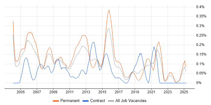 Job vacancy trend for Systems Support Analyst in the East Midlands Job vacancy trend for Systems Support Analyst in the East Midlands