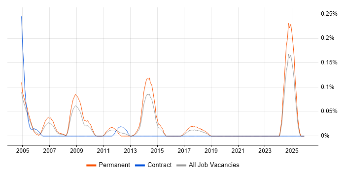 Systems Support Manager job vacancy trend in the East Midlands