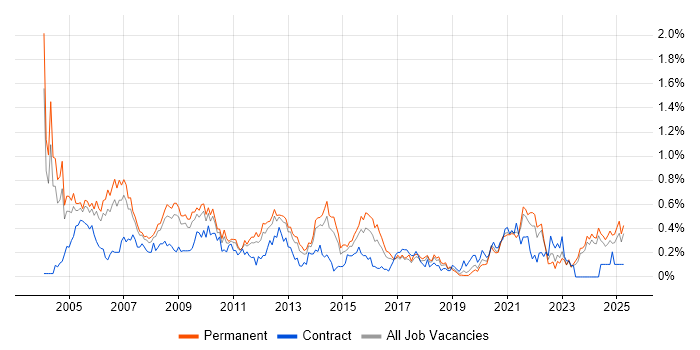 Job vacancy trend for Systems Support in the East Midlands Job vacancy trend for Systems Support in the East Midlands