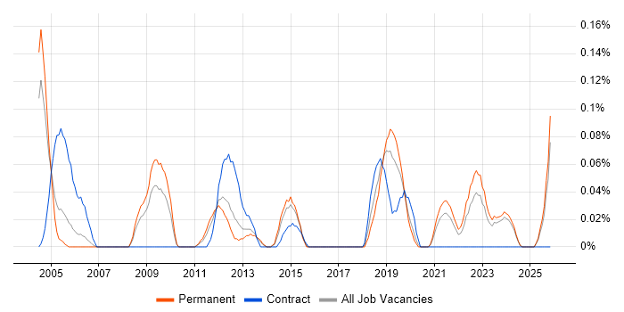 Systems Test Engineer job vacancy trend in the East Midlands