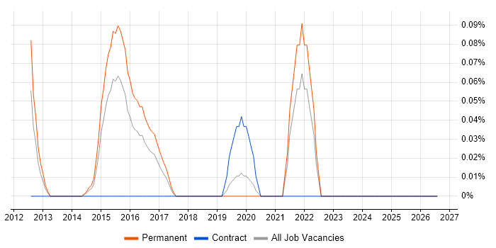 SystemVerilog job vacancy trend in the East Midlands