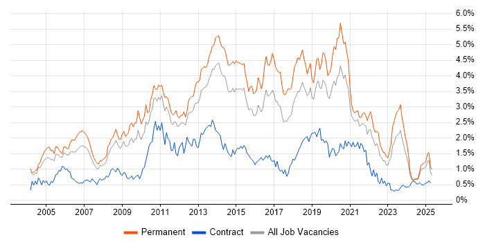 Job vacancy trend for T-SQL in the East Midlands Job vacancy trend for T-SQL in the East Midlands