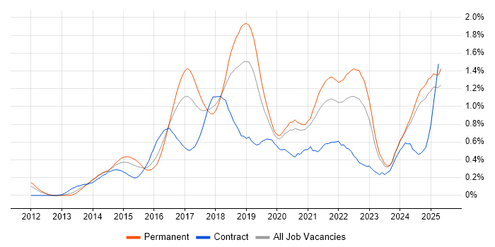 Job vacancy trend for Tableau in the East Midlands Job vacancy trend for Tableau in the East Midlands