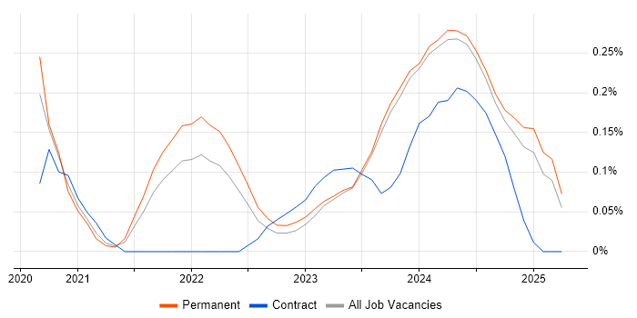 Job vacancy trend for Tailwind CSS in the East Midlands Job vacancy trend for Tailwind CSS in the East Midlands