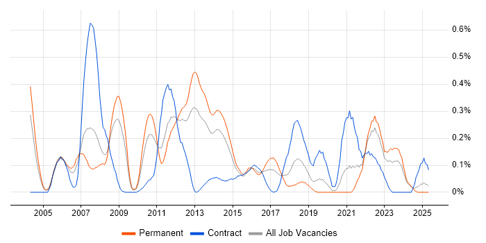 Job vacancy trend for Tandem in the East Midlands Job vacancy trend for Tandem in the East Midlands
