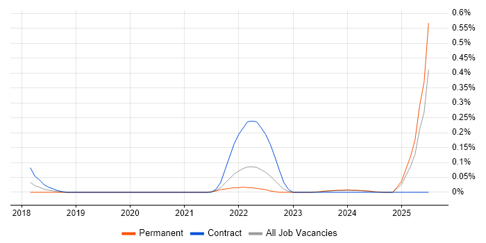 Job vacancy trend for Tanium in the East Midlands