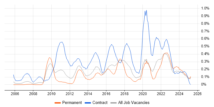 Job vacancy trend for Target Operating Model in the East Midlands Job vacancy trend for Target Operating Model in the East Midlands