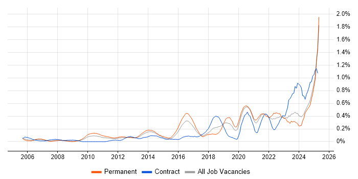 Job vacancy trend for Task Automation in the East Midlands Job vacancy trend for Task Automation in the East Midlands