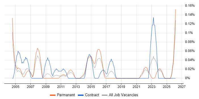 Task-Oriented job vacancy trend in the East Midlands