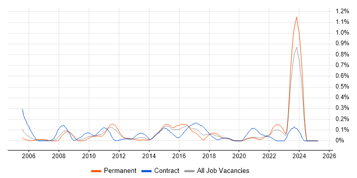 Job vacancy trend for Taxonomies in the East Midlands Job vacancy trend for Taxonomies in the East Midlands