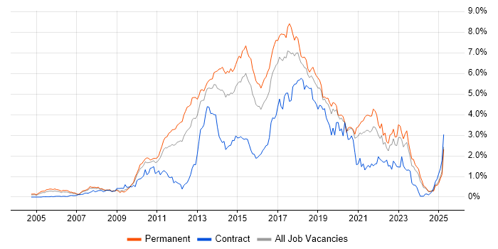 Job vacancy trend for TDD in the East Midlands Job vacancy trend for TDD in the East Midlands